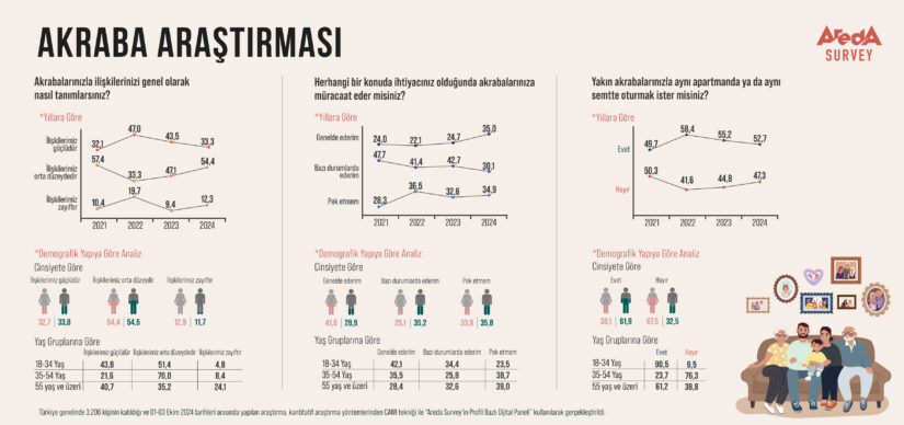 Akrabalarıyla Aynı Apartmanda Oturmak İstemiyorlar